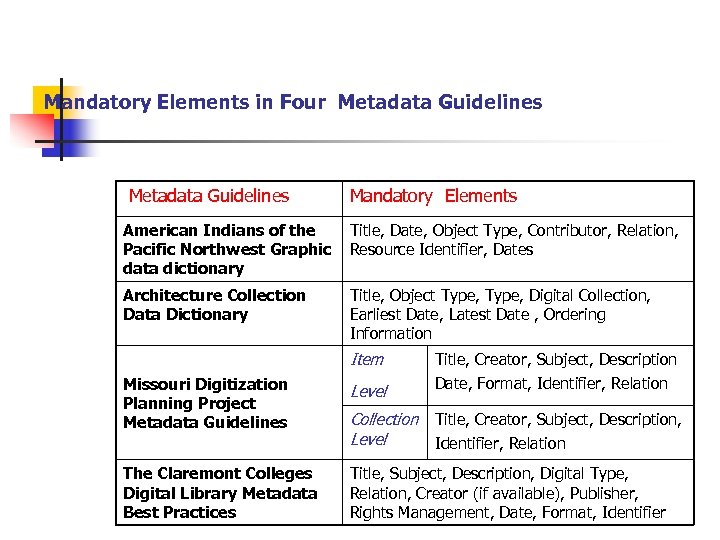 Mandatory Elements in Four Metadata Guidelines Mandatory Elements American Indians of the Pacific Northwest