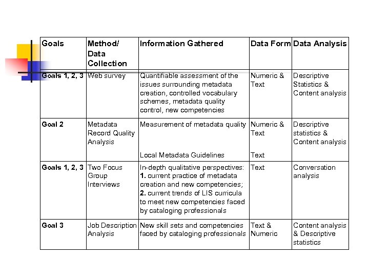 Goals Method/ Data Collection Information Gathered Data Form Data Analysis Quantifiable assessment of the