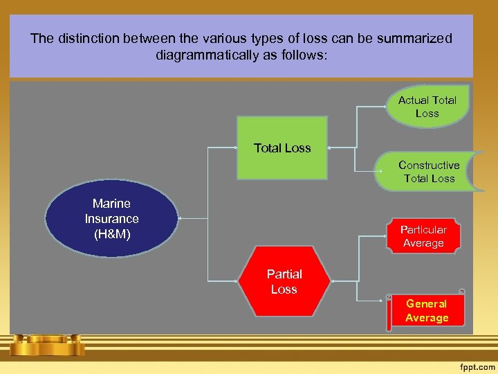 The distinction between the various types of loss can be summarized diagrammatically as follows: