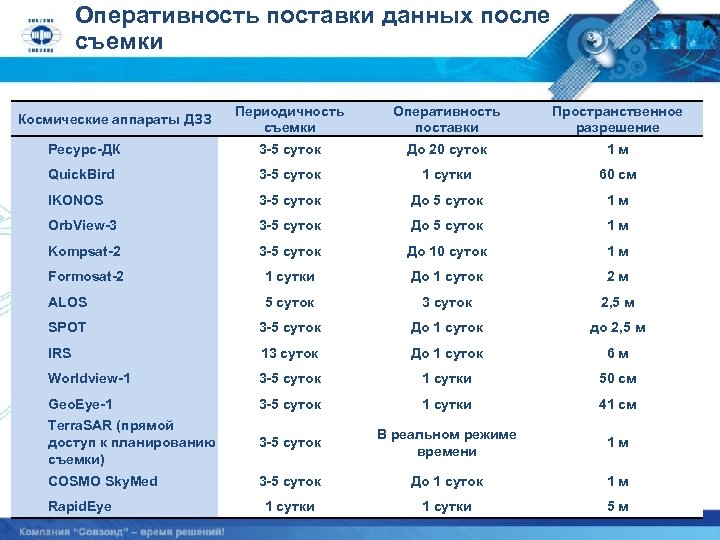 Оперативность поставки данных после съемки Периодичность съемки Оперативность поставки Пространственное разрешение Ресурс-ДК 3 -5