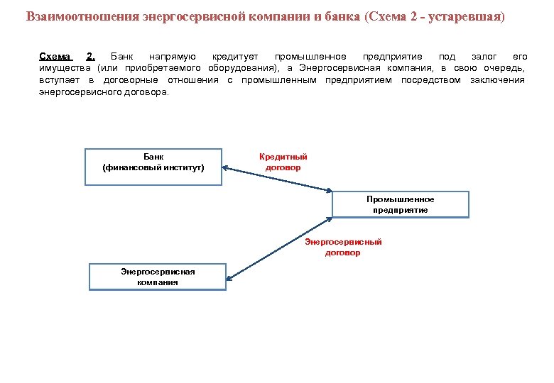  Взаимоотношения энергосервисной компании и банка (Схема 2 - устаревшая) Схема 2. Банк напрямую