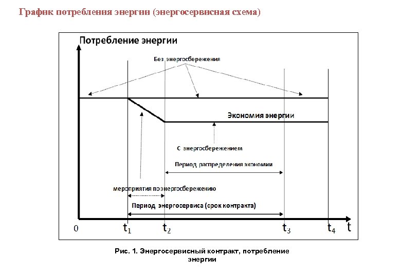 График потребления энергии (энергосервисная схема) Рис. 1. Энергосервисный контракт, потребление энергии 