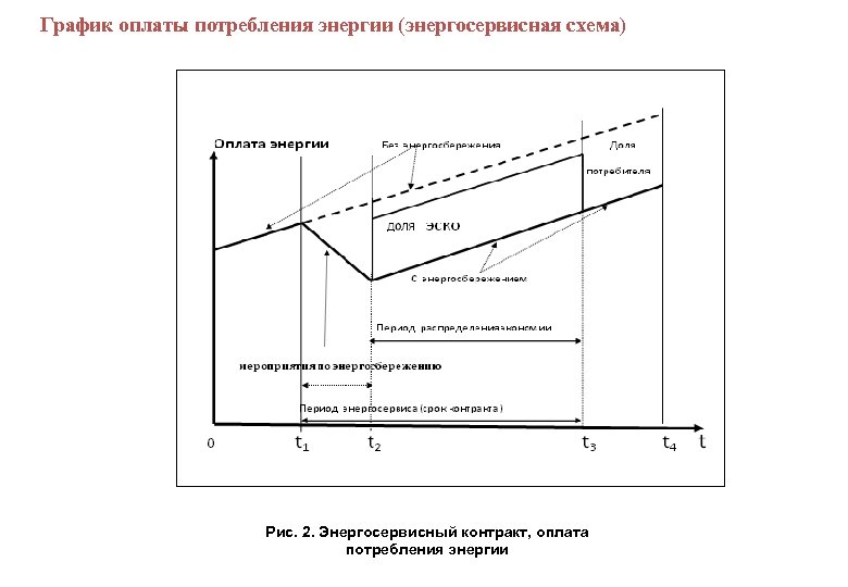  График оплаты потребления энергии (энергосервисная схема) Рис. 2. Энергосервисный контракт, оплата потребления энергии