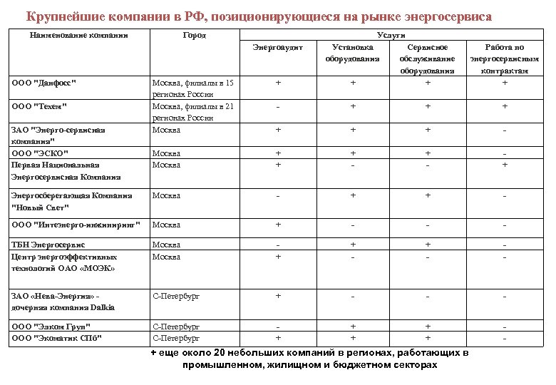  Крупнейшие компании в РФ, позиционирующиеся на рынке энергосервиса Наименование компании Город Услуги Энергоаудит