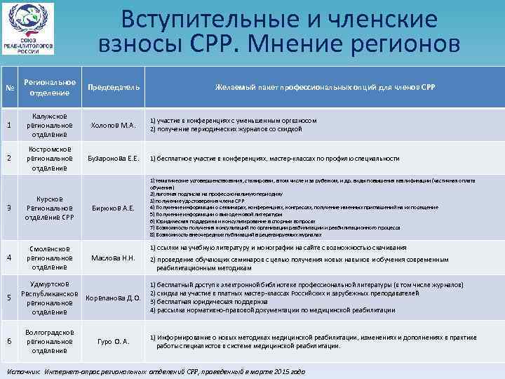Вступительные и членские взносы СРР. Мнение регионов № Региональное отделение Председатель 1 Калужское региональное