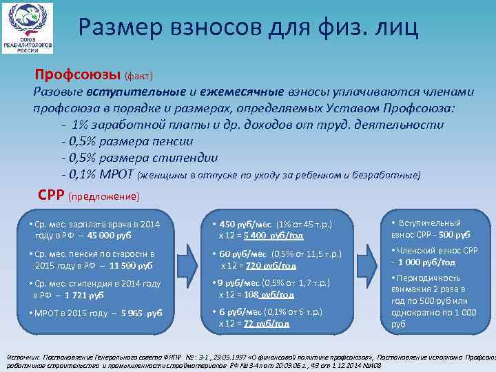 Размер взносов для физ. лиц Профсоюзы (факт) Разовые вступительные и ежемесячные взносы уплачиваются членами