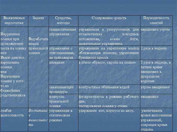 Выявленные недостатки Задачи Средства, методы Содержание средств Периодичность занятий гимнастические упражнения в разгрузочных для