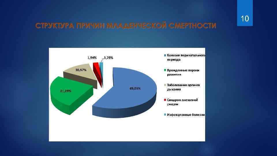 СТРУКТУРА ПРИЧИН МЛАДЕНЧЕСКОЙ СМЕРТНОСТИ 10 