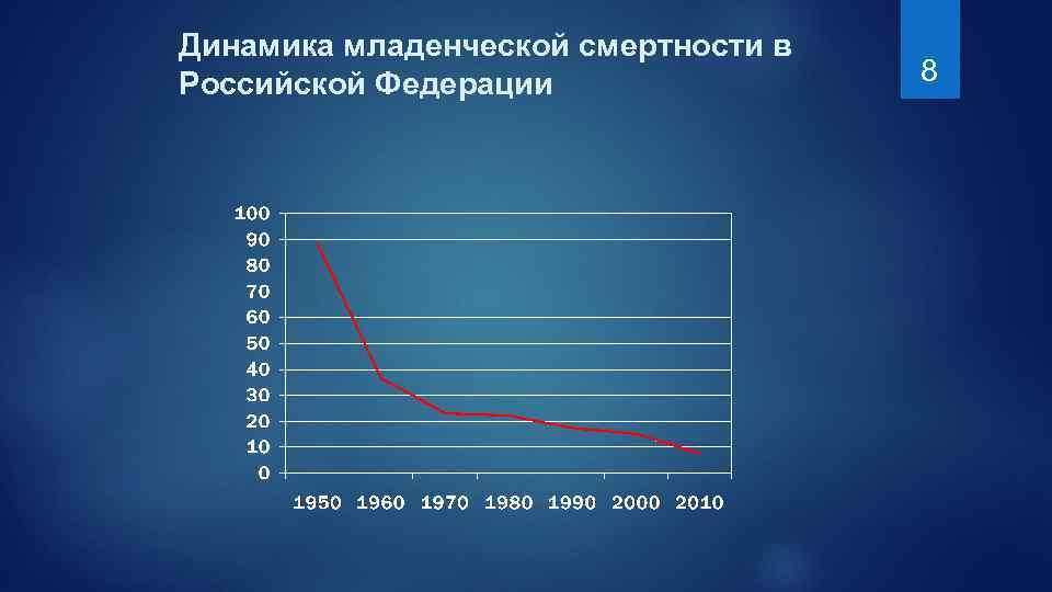 Динамика младенческой смертности в Российской Федерации 8 