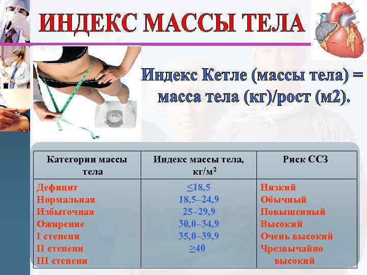 Категории массы тела Дефицит Нормальная Избыточная Ожирение I степени III степени Индекс массы тела,