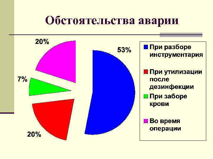 Обстоятельства аварии 