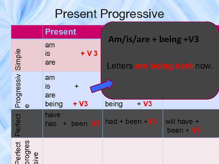 Present Progressive erfect Progressiv Simple rogres e ive Present am is are being Past