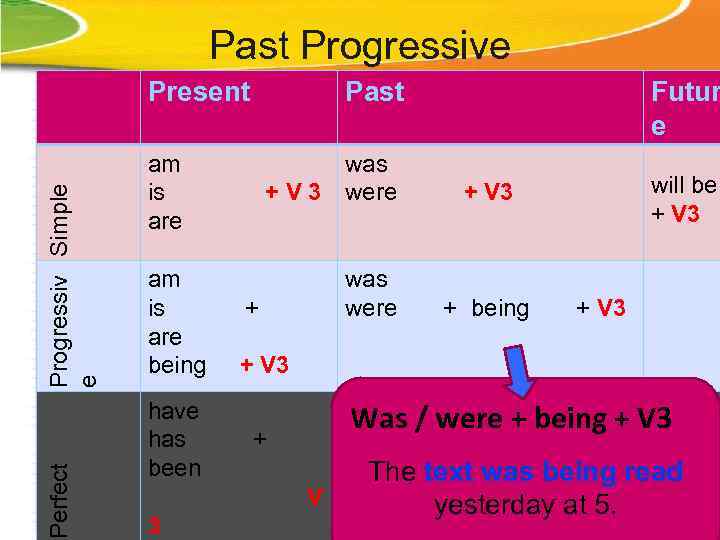 Past Progressive Perfect Progressiv Simple e Present Past am is are being have has
