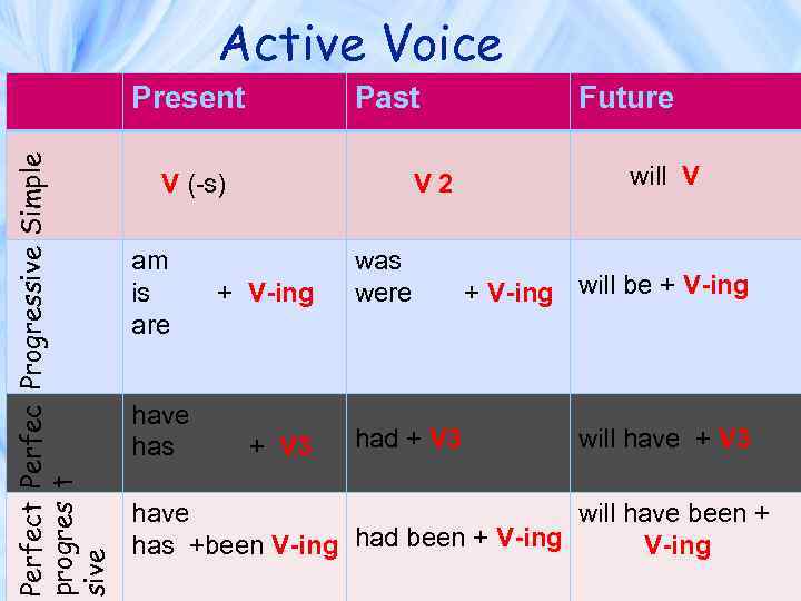 Active Voice Perfect Perfec Progressive Simple progres t sive Present Past V (-s) am