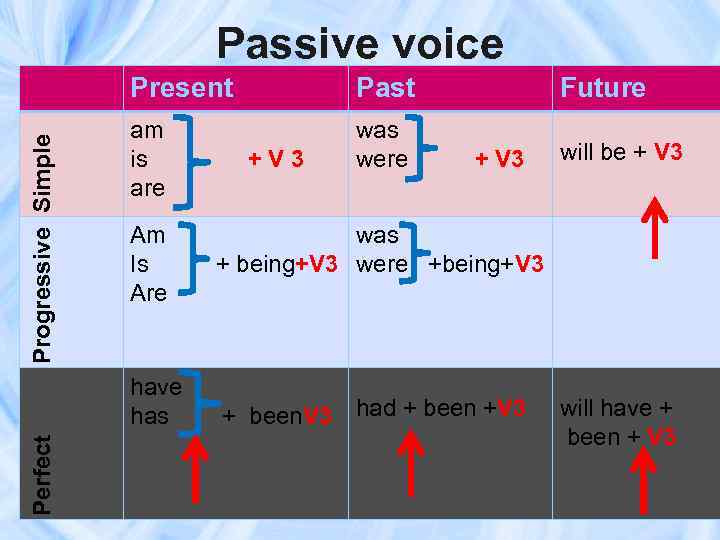 Passive voice simple tenses. Пассивный залог simple. Passive Voice past simple present Progressive. Пассивный залог present. Пассивный залог в present simple and past.