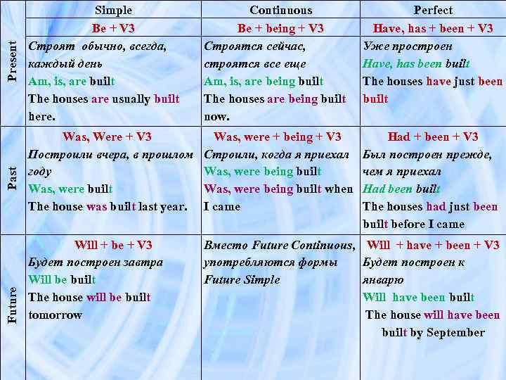 Времена present past future. Past simple past Continuous Future simple. Презент Симпл паст Симпл Фьюче Симпл. Презент паст и Фьюче Симпл. Present simple Future simple.