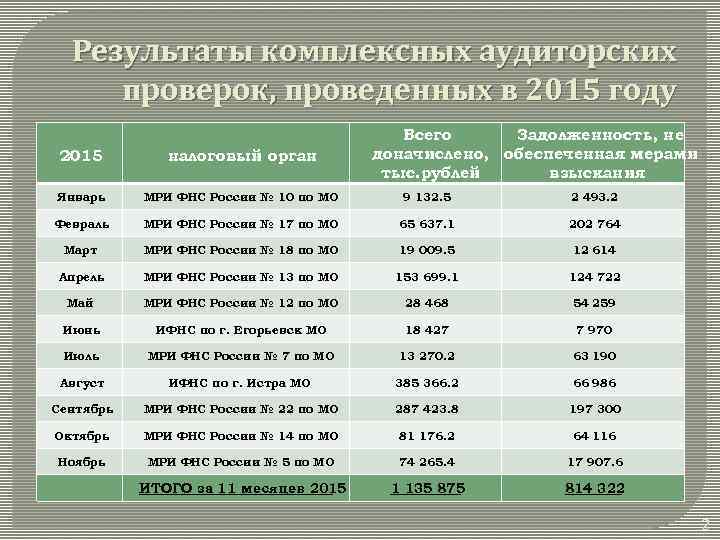 Результаты комплексных аудиторских проверок, проведенных в 2015 году Всего Задолженность, не доначислено, обеспеченная мерами