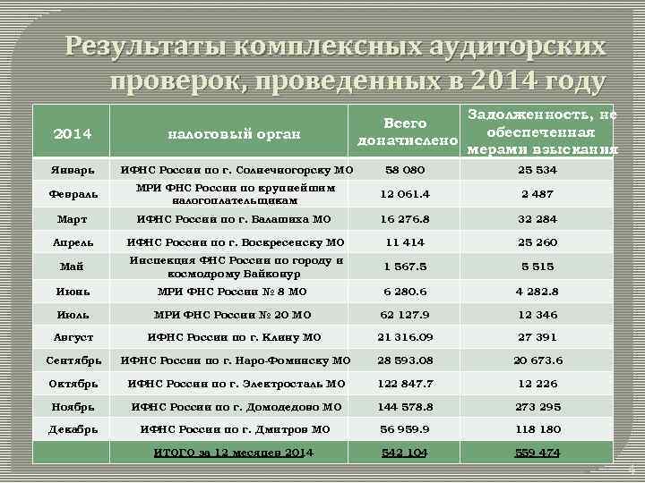 Результаты комплексных аудиторских проверок, проведенных в 2014 году Всего доначислено Задолженность, не обеспеченная мерами