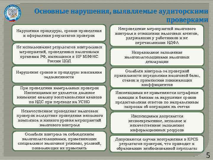 Основные нарушения, выявляемые аудиторскими проверками Нарушения процедуры, сроков проведения и оформления результатов проверок Не