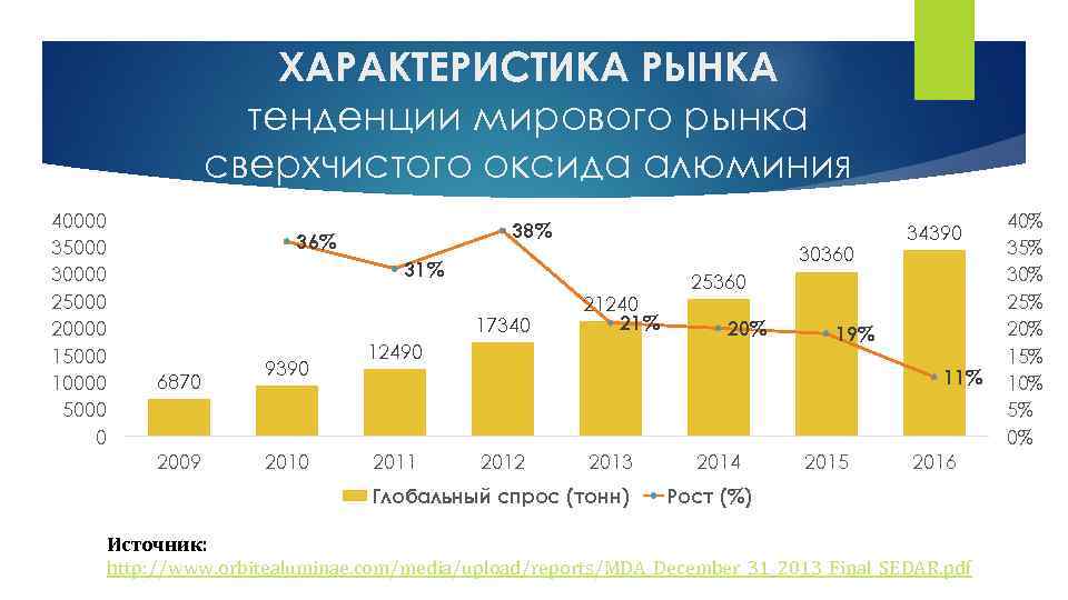 ХАРАКТЕРИСТИКА РЫНКА тенденции мирового рынка сверхчистого оксида алюминия 40000 35000 30000 25000 20000 15000