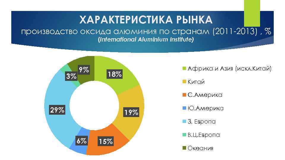 ХАРАКТЕРИСТИКА РЫНКА производство оксида алюминия по странам (2011 -2013) , % (International Aluminium Institute)