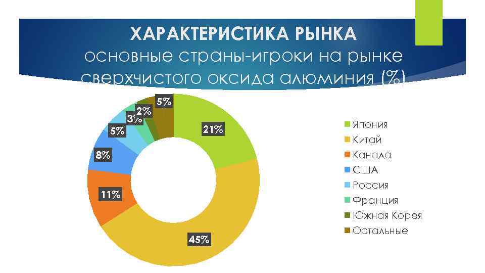 ХАРАКТЕРИСТИКА РЫНКА основные страны-игроки на рынке сверхчистого оксида алюминия (%) 2% 3% 5% 5%