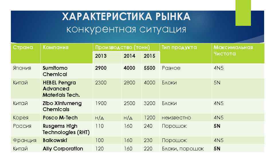 ХАРАКТЕРИСТИКА РЫНКА конкурентная ситуация Страна Компания Производство (тонн) 2013 2014 Тип продукта Максимальная Чистота