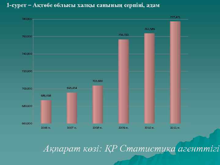 1 -сурет – Ақтөбе облысы халқы санының серпіні, адам 777, 471 780, 000 763,