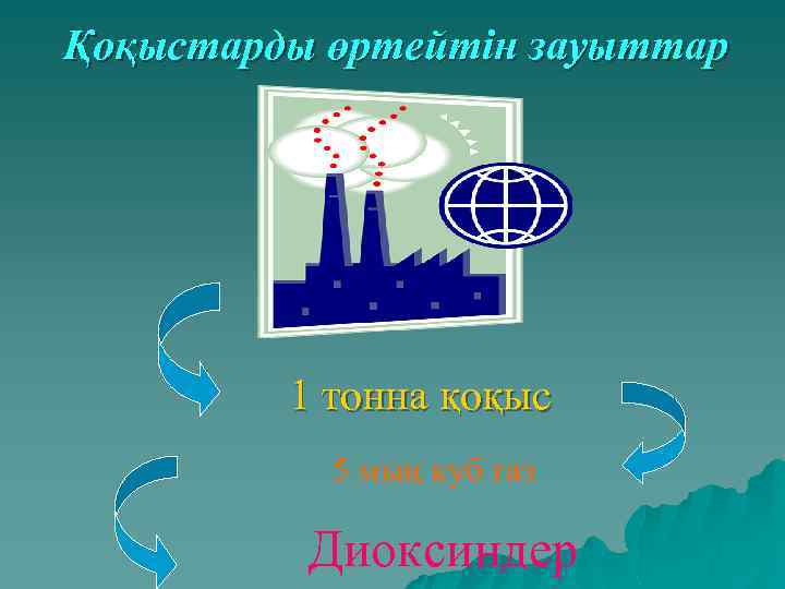 Қоқыстарды өртейтін зауыттар 1 тонна қоқыс 5 мың куб газ Диоксиндер 