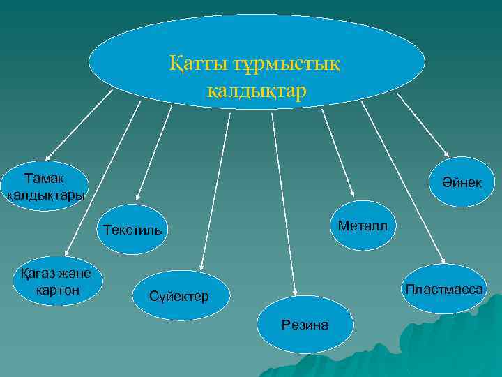 Қатты тұрмыстық қалдықтар Тамақ қалдықтары Әйнек Металл Текстиль Қағаз және картон Пластмасса Сүйектер Резина