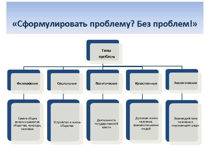  «Сформулировать проблему? Без проблем!» Типы проблем Философские Самые общие вопросы развития общества, природы,