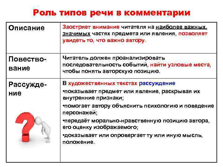 Роль типов речи в комментарии Описание Заостряет внимание читателя на наиболее важных, значимых частях