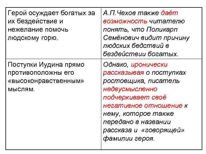 Герой осуждает богатых за их бездействие и нежелание помочь людскому горю. А. П. Чехов
