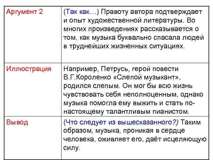 Аргумент 2 (Так как…) Правоту автора подтверждает и опыт художественной литературы. Во многих произведениях