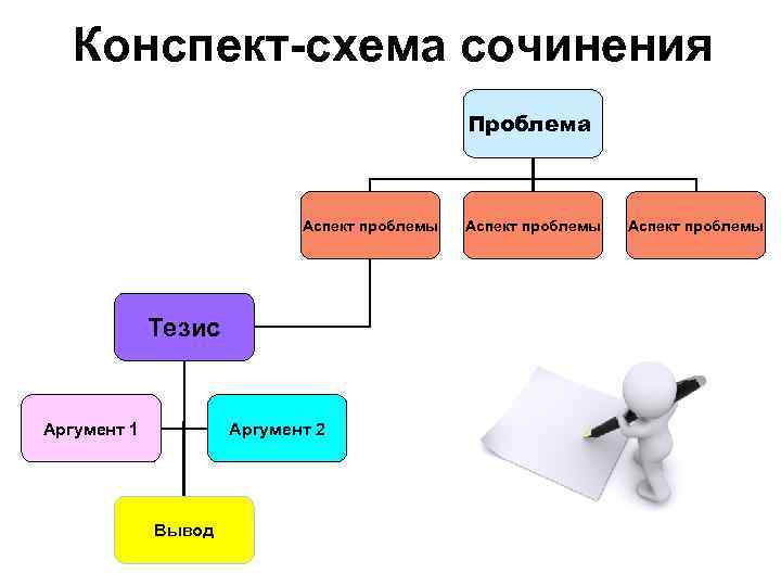 Конспект-схема сочинения Проблема Аспект проблемы Тезис Аргумент 1 Аргумент 2 Вывод Аспект проблемы 
