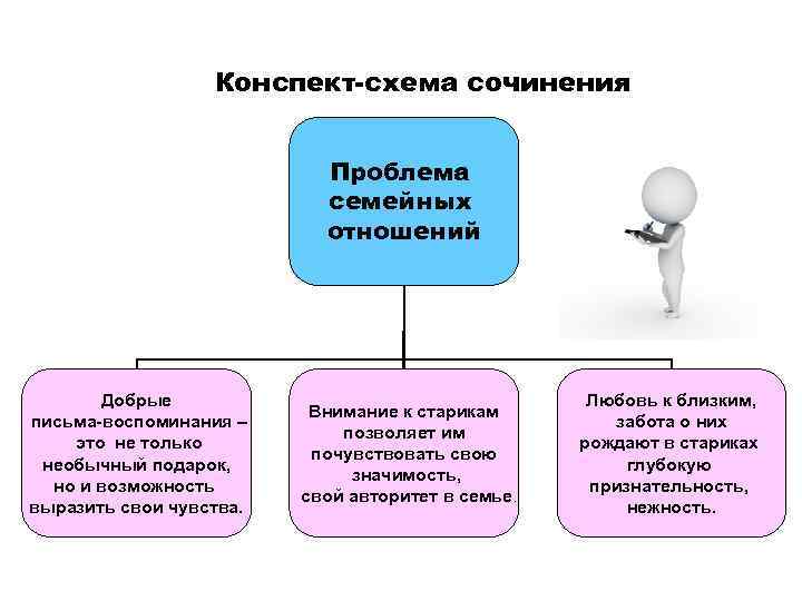Конспект-схема сочинения Проблема семейных отношений Добрые письма-воспоминания – это не только необычный подарок, но