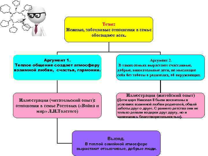 Тезис: Нежные, заботливые отношения в семье обогащают всех. Аргумент 1. Теплое общение создает атмосферу