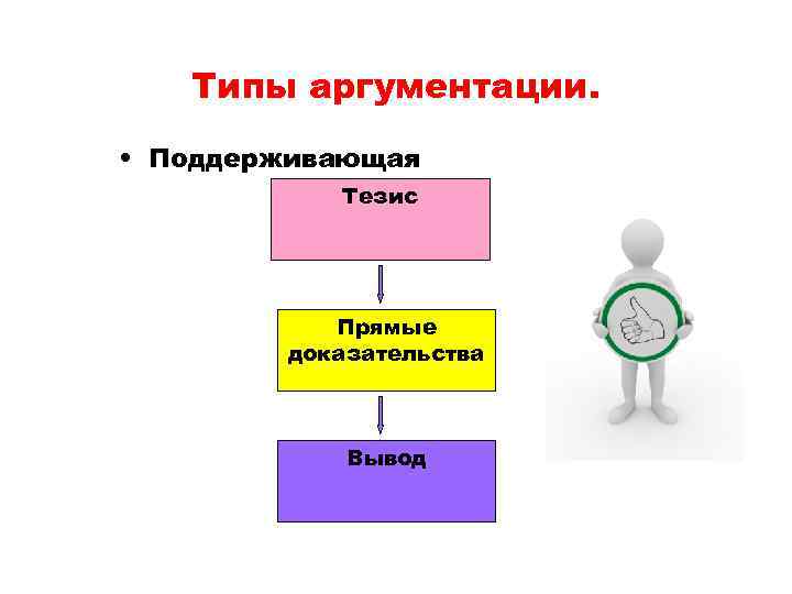 Типы аргументации. • Поддерживающая Тезис Прямые доказательства Вывод 