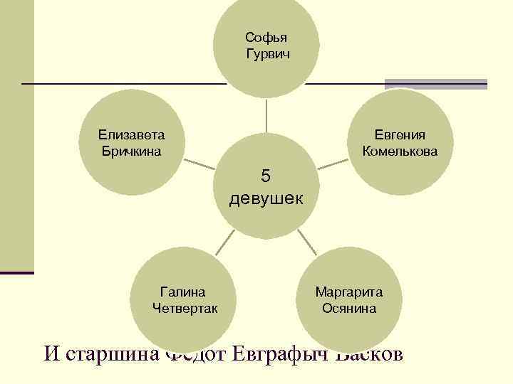 Софья Гурвич Елизавета Бричкина Евгения Комелькова 5 девушек Галина Четвертак Маргарита Осянина И старшина