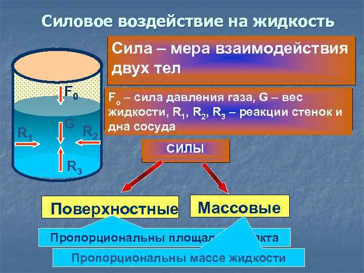 Силовое воздействие на жидкость Сила – мера взаимодействия двух тел F 0 R 1