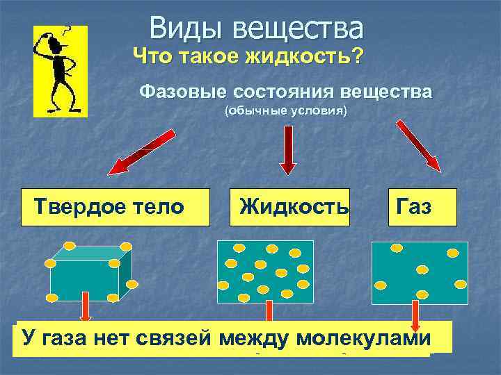 Виды вещества Что такое жидкость? Фазовые состояния вещества (обычные условия) Твердое тело Жидкость Газ