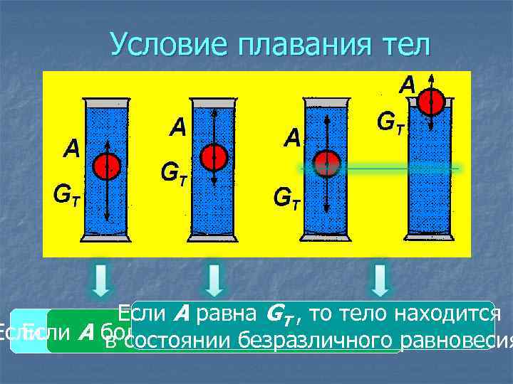 Условие плавания тел Если А равна GT , то тело находится Если А меньше