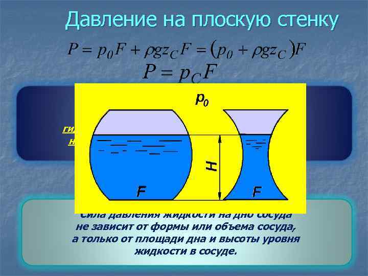 Давление на плоскую стенку Сила давления жидкости на плоскую стенку равна произведению величины гидростатического
