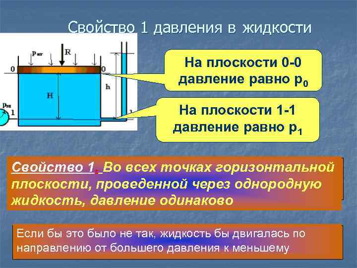 Свойство 1 давления в жидкости На плоскости 0 -0 давление равно р0 На плоскости