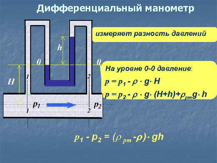 Дифференциальный манометр измеряет разность давлений На уровне 0 -0 давление: р = р1 -