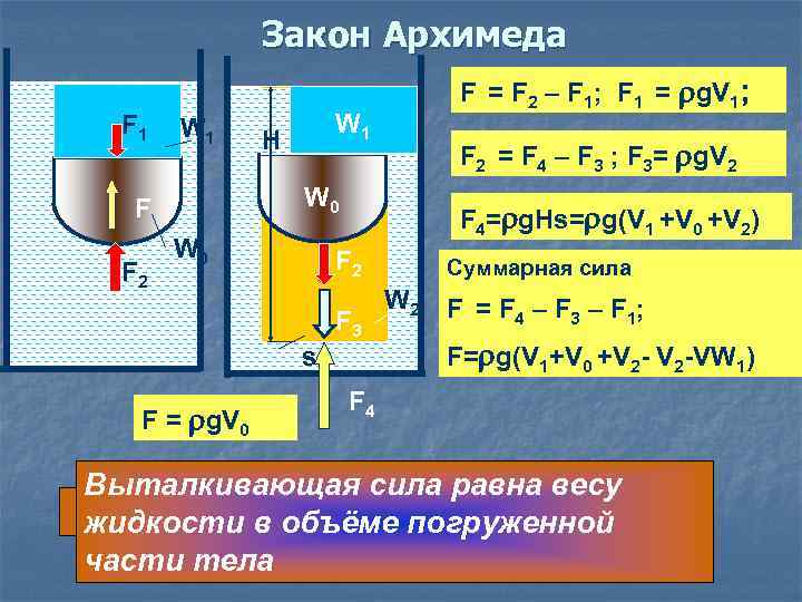 Закон Архимеда F 1 W 1 H F 2 = F 4 – F