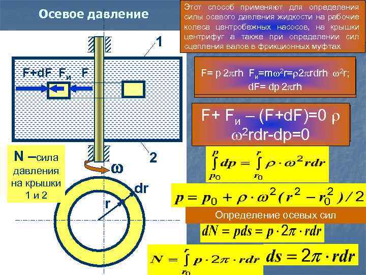 Осевое давление 1 F+d. F Fи F Этот способ применяют для определения силы осевого