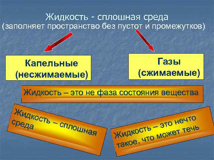 Жидкость - сплошная среда (заполняет пространство без пустот и промежутков) Капельные (несжимаемые) Газы (сжимаемые)