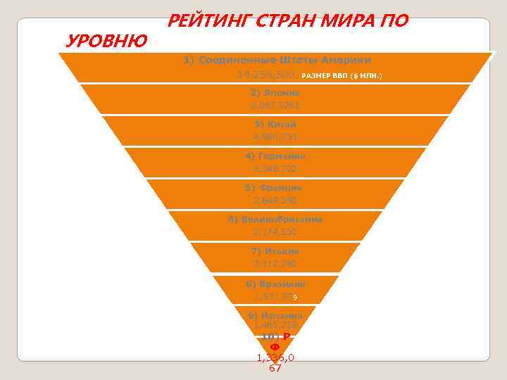 РЕЙТИНГ СТРАН МИРА ПО УРОВНЮ 1) Соединенные Штаты Америки ВАЛОВОГО ВНУТРЕННЕГО ПРОДУКТА 14, 256,