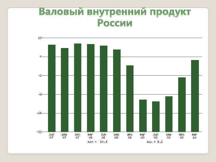 Валовый внутренний продукт России 